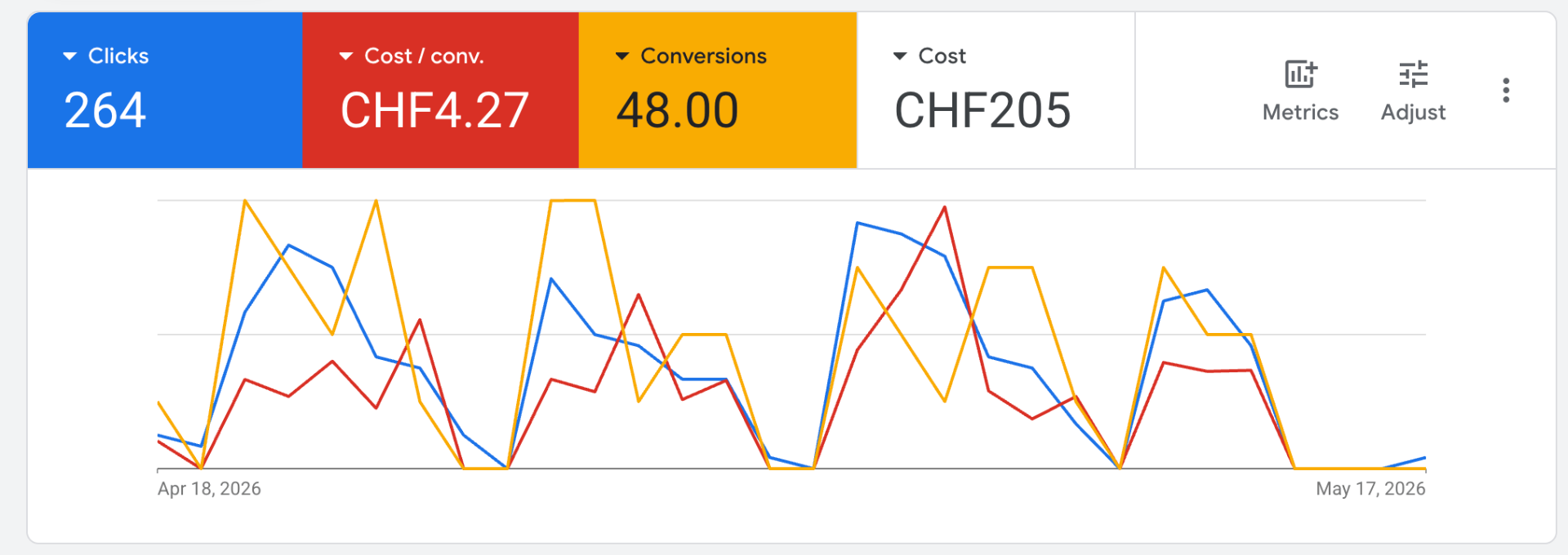 Performances campagnes Google Ads Garage Schmitt — coût par conversion 6 CHF