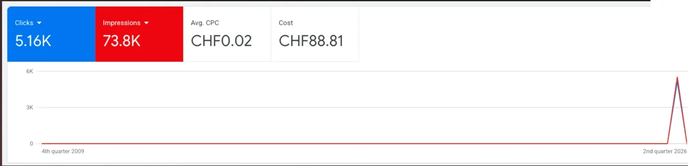 Campagne Performance Max Proximmo testée puis arrêtée : 5'160 clics, CPC de 0.02 CHF, 88.81 CHF de budget