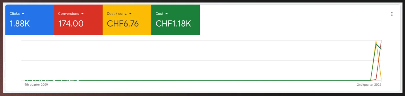 Performances de la campagne Google Search Proximmo : 1'880 clics, 174 prises de contact, 6.76 CHF par prise de contact
